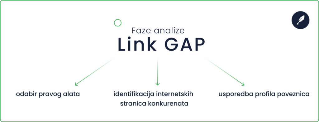 Faze analize Link GAP