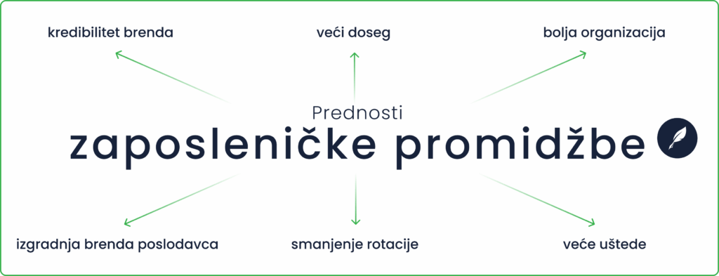 Što je zaposlenička promidžba i koje se prednosti mogu postići time?