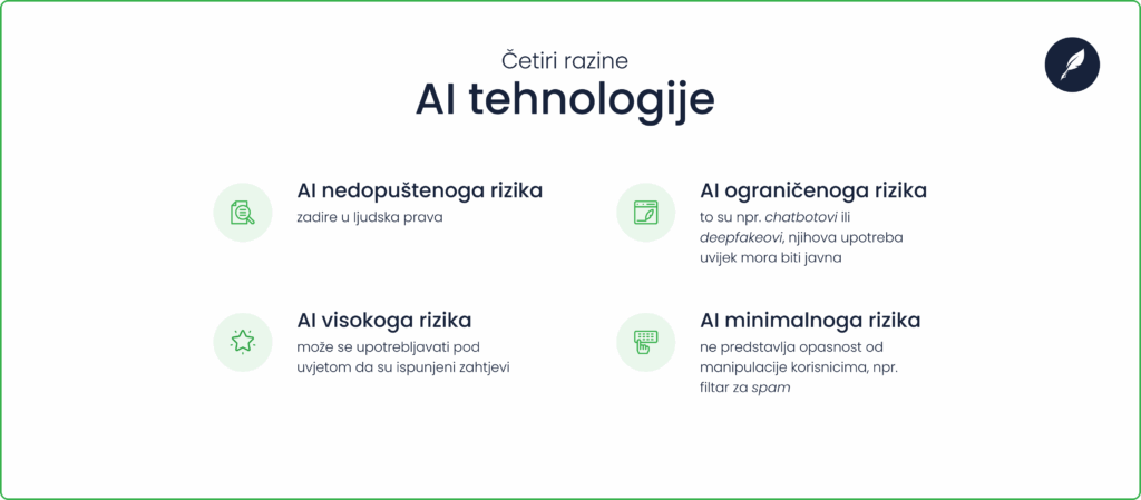 Razine AI tehnologije