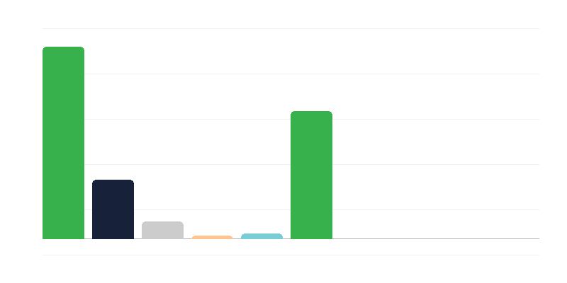 Broj žena u poljskoj vojsci po korpusima