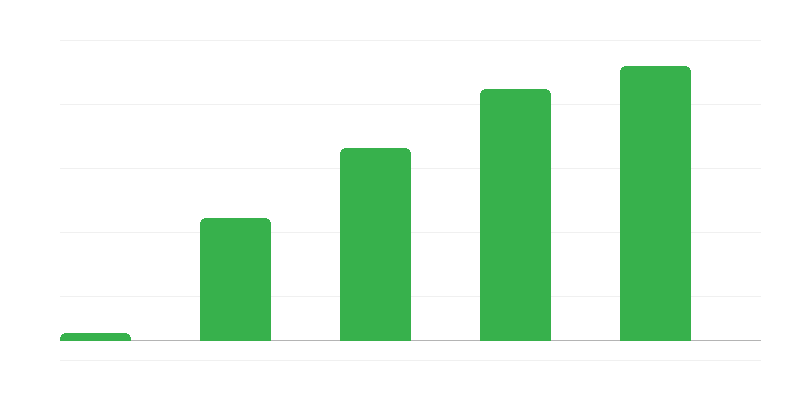 Broj tvrtki koje koriste estonski porez na dobit kapitala