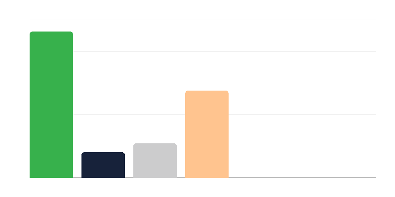 Broj žena u poljskoj vojsci po činovima
