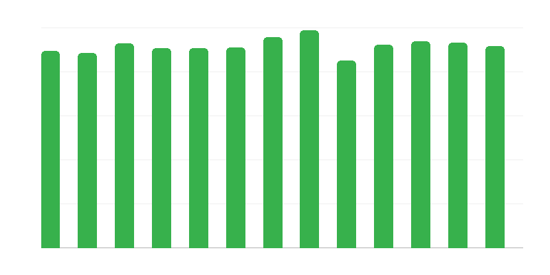 Podrška za dnevne objekte