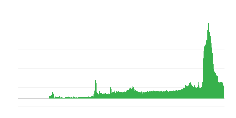 Čimbenici koji ograničavaju građevinsku aktivnost – manjak materijala i/ili opreme