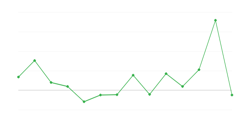 Dinamika cijena poljoprivrednih proizvoda