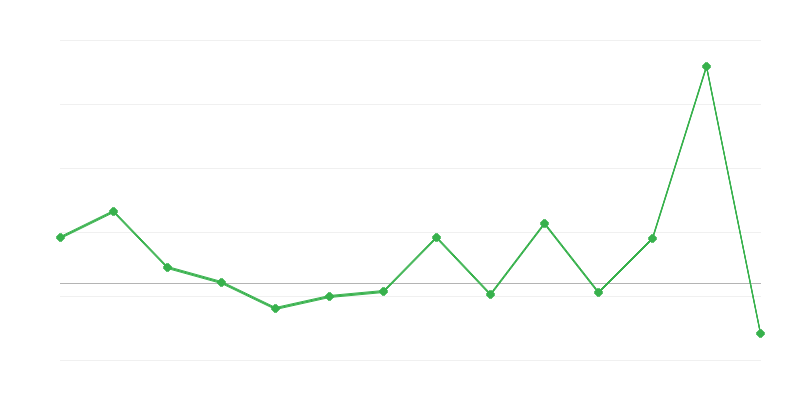 Dinamika cijena poljoprivrednih proizvoda
