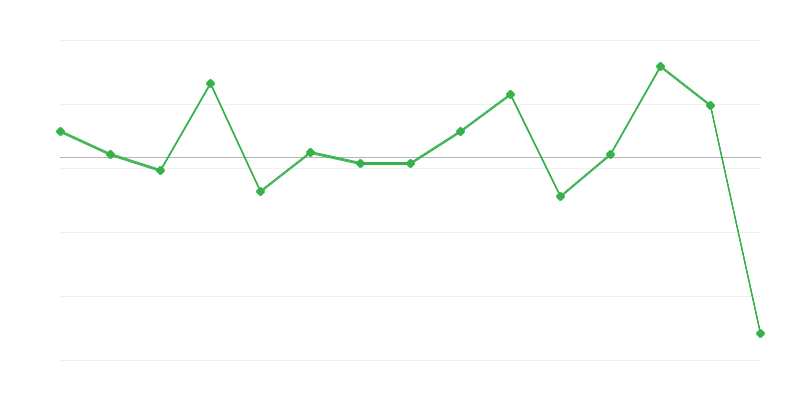 Dinamika otkupnih cijena poljoprivrednih proizvoda