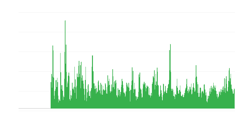 Čimbenici koji ograničavaju građevinsku aktivnost – vremenski uvjeti