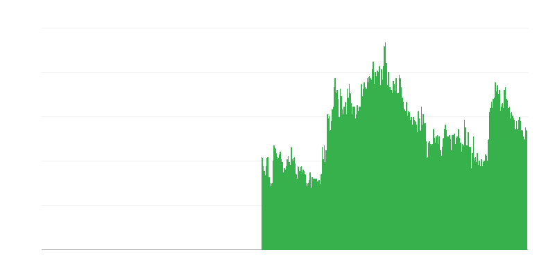 Čimbenici koji ograničavaju građevinsku aktivnost – financijska ograničenja