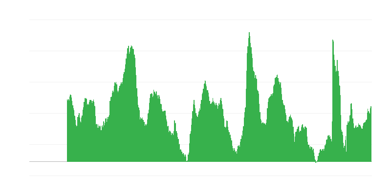 Očekivanja nezaposlenosti u narednih 12 mjeseci