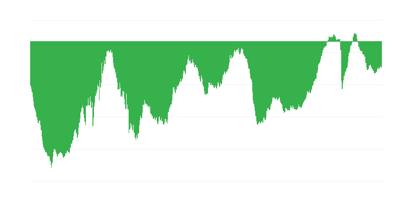 Trenutačna ukupna narudžba u građevinarstvu