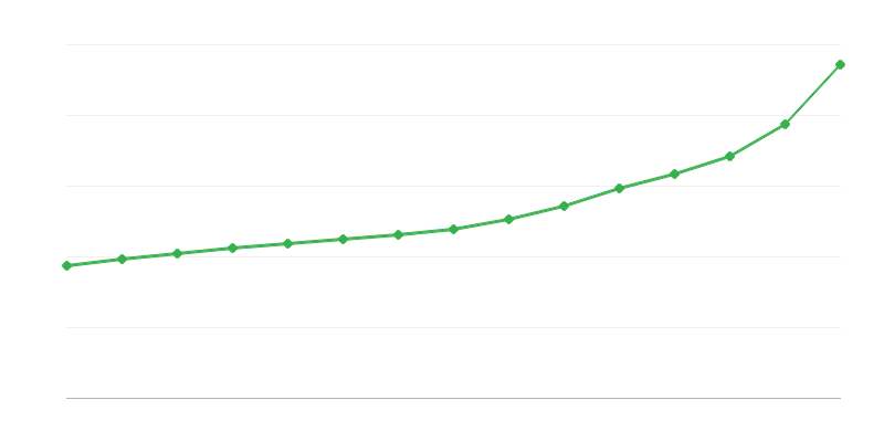 Bruto plaća u javnom sektoru
