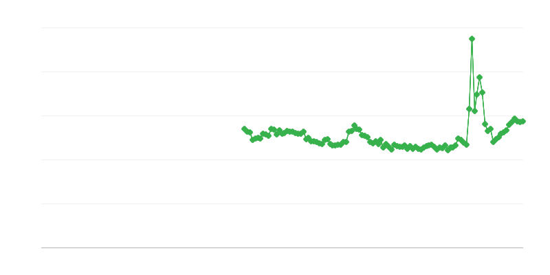 Bruto stopa štednje kućanstava