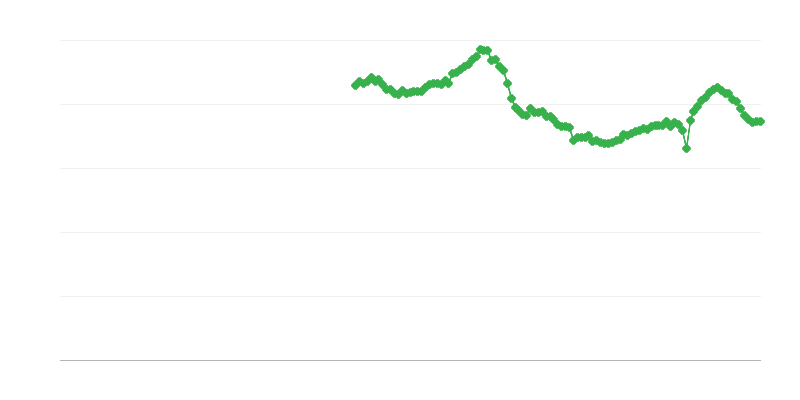 Bruto stopa investicija kućanstava