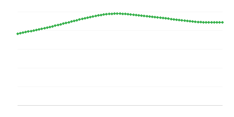 Predviđeni smrtni slučajevi u urbanim područjima