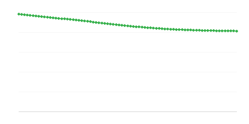 Predviđeno stanovništvo u ruralnim područjima