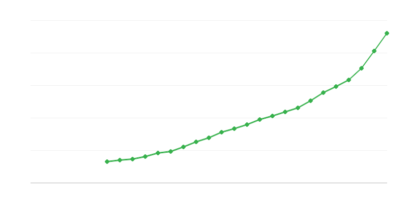 Prosječna plaća za puno radno vrijeme