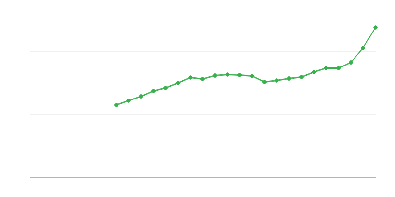 Prosječna plaća za puno radno vrijeme