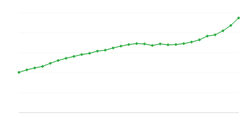 Prosječna plaća za puno radno vrijeme