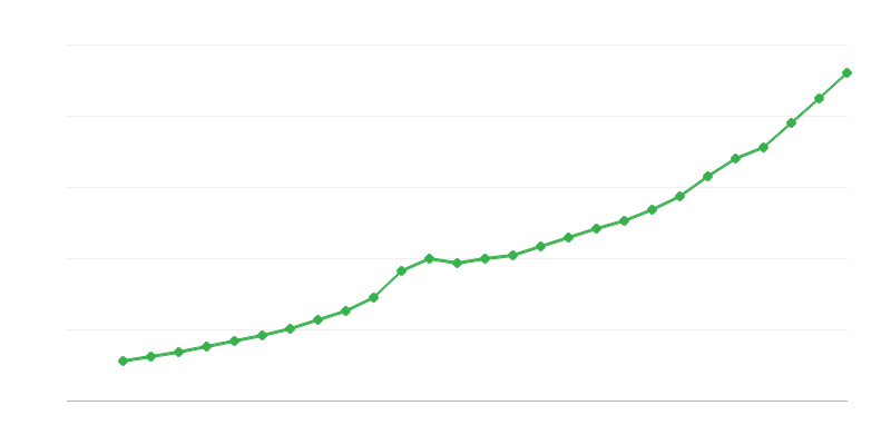 Prosječna plaća za puno radno vrijeme