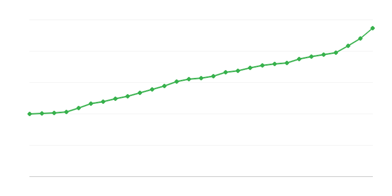 Prosječna plaća za puno radno vrijeme