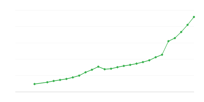Prosječna plaća za puno radno vrijeme