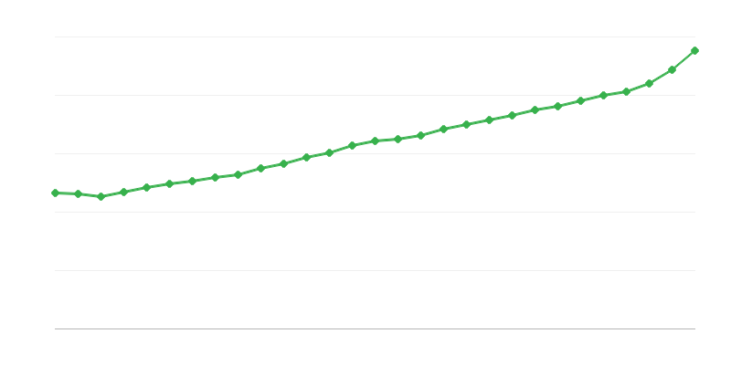 Prosječna plaća za puno radno vrijeme