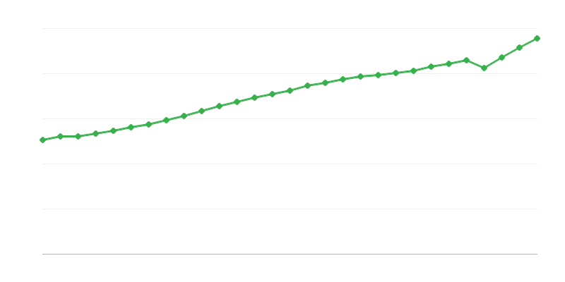 Prosječna plaća za puno radno vrijeme