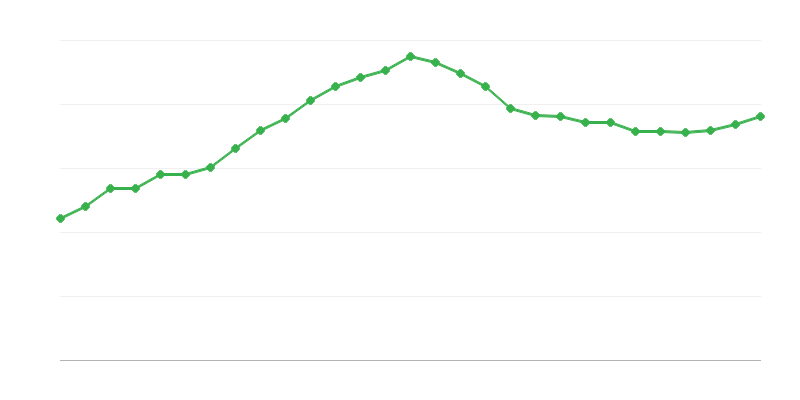 Prosječna plaća za puno radno vrijeme