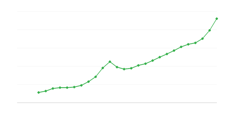 Prosječna plaća za puno radno vrijeme
