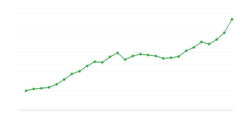 Prosječna plaća za puno radno vrijeme
