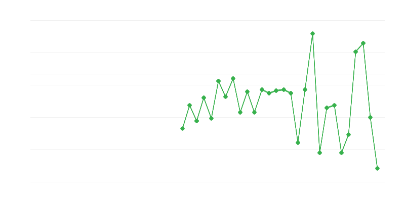 Zaposlenost u poljoprivredi, šumarstvu i ribarstvu