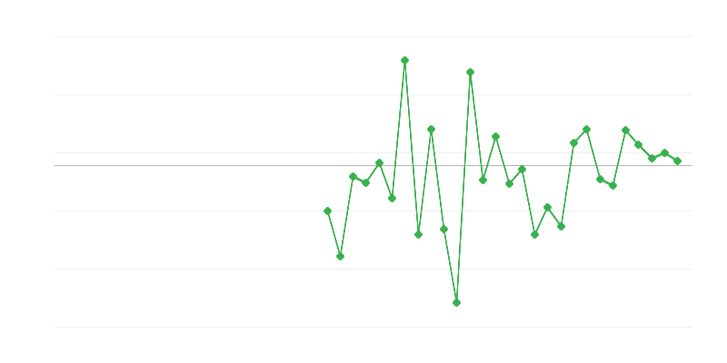 Zaposlenost u poljoprivredi, šumarstvu i ribarstvu