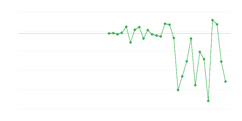 Zaposlenost u poljoprivredi, šumarstvu i ribarstvu