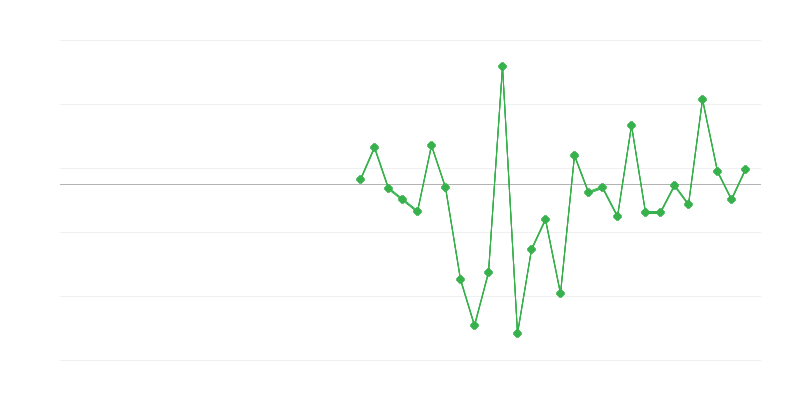 Zaposlenost u poljoprivredi, šumarstvu i ribarstvu