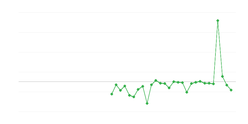 Zaposlenost u poljoprivredi, šumarstvu i ribarstvu