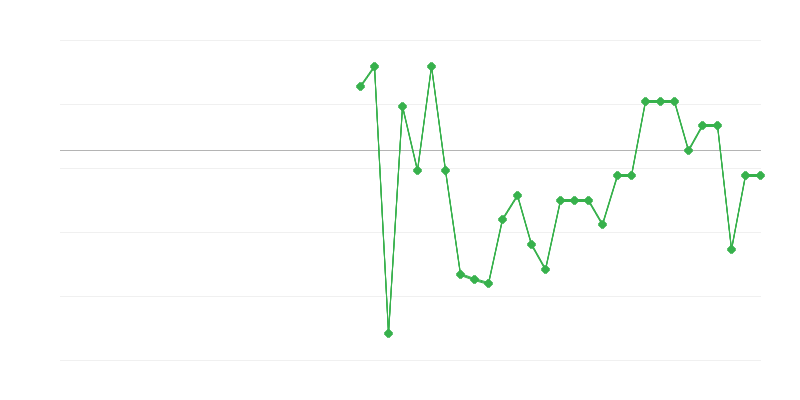 Zaposlenost u poljoprivredi, šumarstvu i ribarstvu