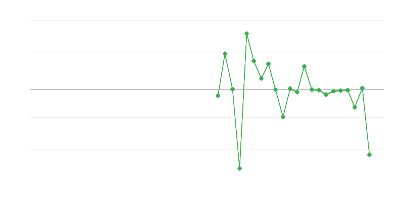 Zaposlenost u poljoprivredi, šumarstvu i ribarstvu