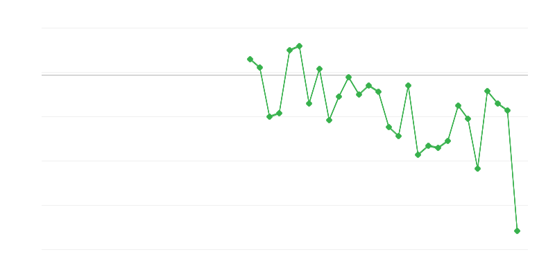 Zaposlenost u poljoprivredi, šumarstvu i ribarstvu
