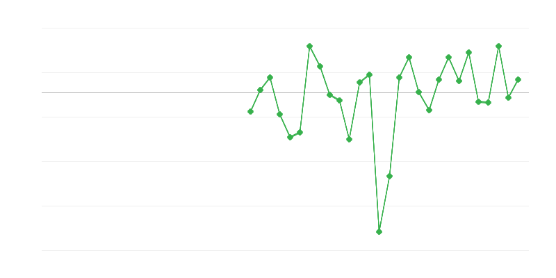 Zaposlenost u industriji