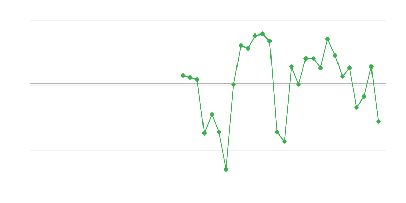 Zaposlenost u industriji