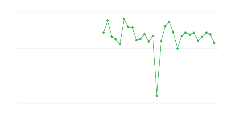 Zaposlenost u industriji