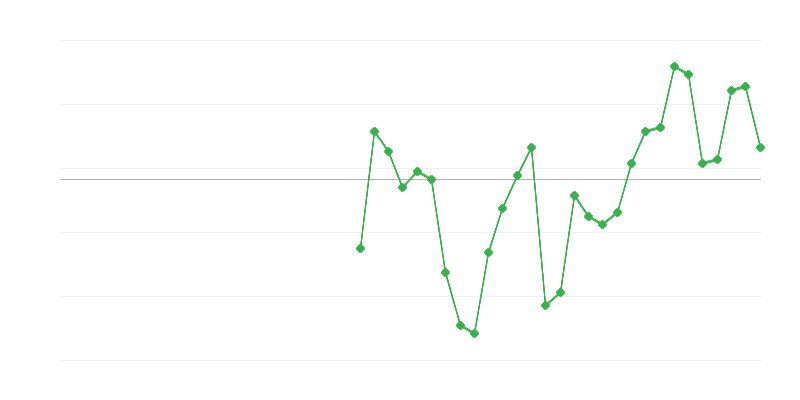 Zaposlenost u industriji