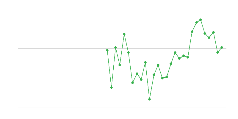 Zaposlenost u industriji