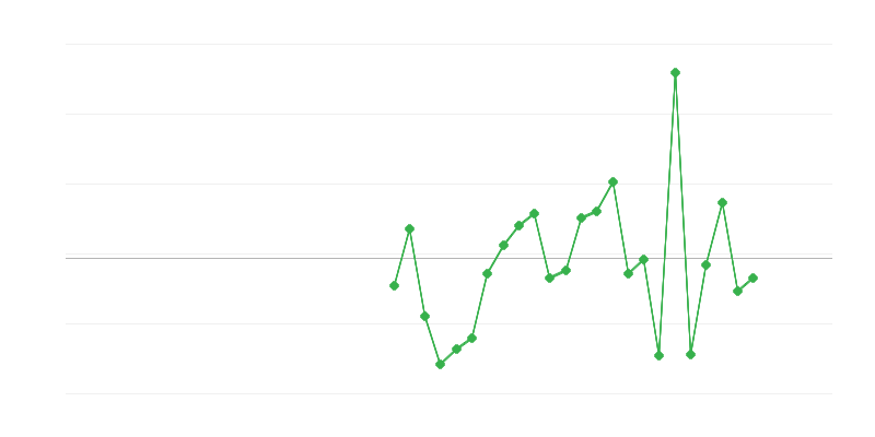 Zaposlenost u poljoprivredi, šumarstvu i ribarstvu