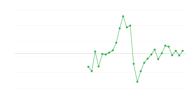 Zaposlenost u građevinarstvu