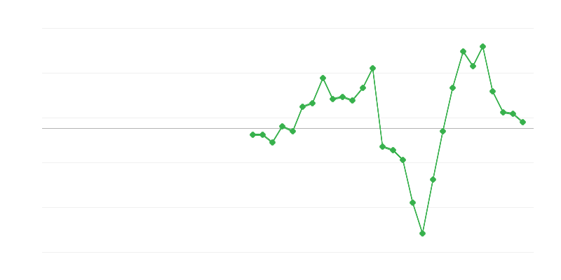 Zaposlenost u građevinarstvu