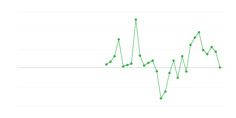 Zaposlenost u građevinarstvu
