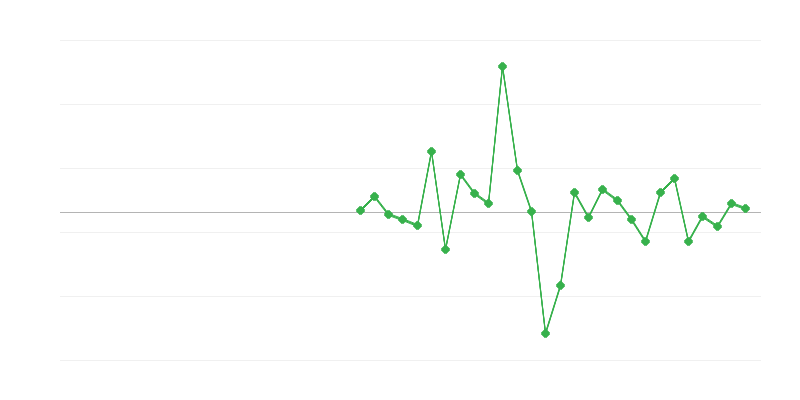 Zaposlenost u građevinarstvu