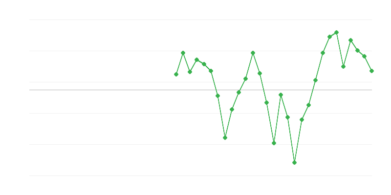 Zaposlenost u građevinarstvu
